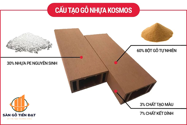Cấu tạo gỗ nhựa kosmos Cấu tạo gỗ nhựa kosmos